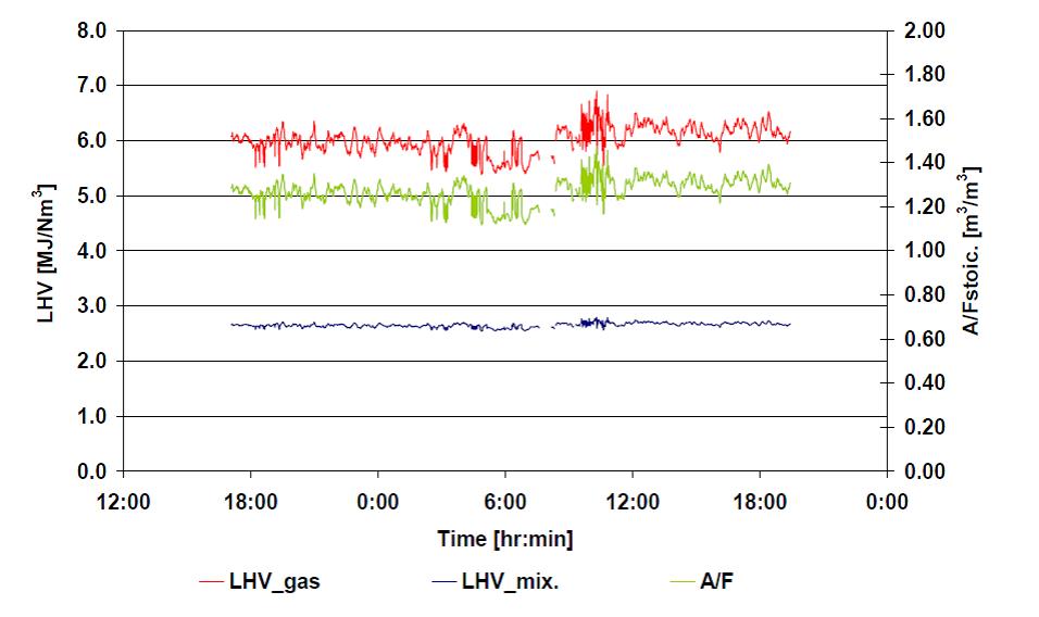 Andamenti del potere calorifico (LHV_gas) del syngas, del rapporto stechiometrico (A/F) aria/syngas, e del potere calorifico (LHV_mix) di una miscela aria/syngas. 